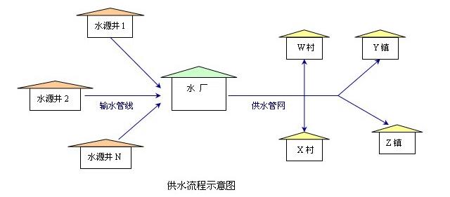 崇州农村集中供水项目正式签约